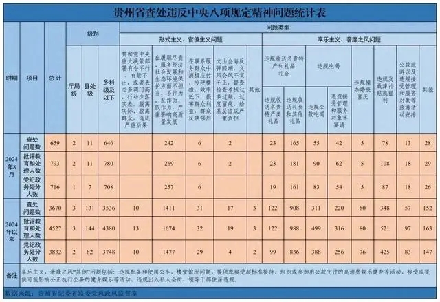 2024年8月贵州省查处违反中央八项规定精神问题659起，批评教育和处理793人