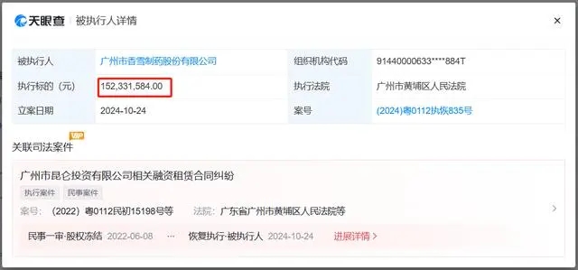 香雪制药等被执行1.5亿，涉及融资租赁合同纠纷