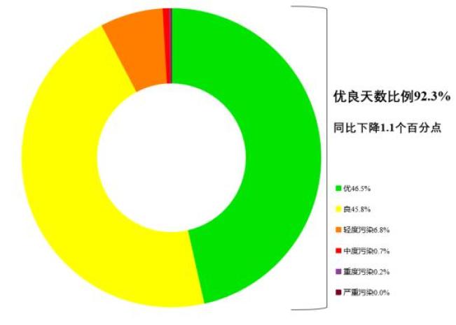 生态环境部发布10月全国环境空气质量状况