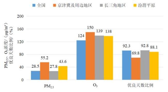 生态环境部发布10月全国环境空气质量状况